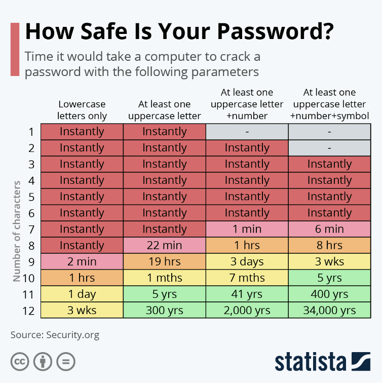A diagram showing how easily a computer can crack passwords based on length and types of characters used. 